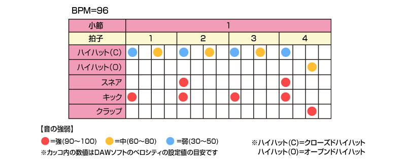 “踊れる”リズム作成術（第22回：ディスコのリズムパターン）