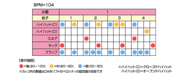 “踊れる”リズム作成術（第24回：2ステップのリズムパターン）